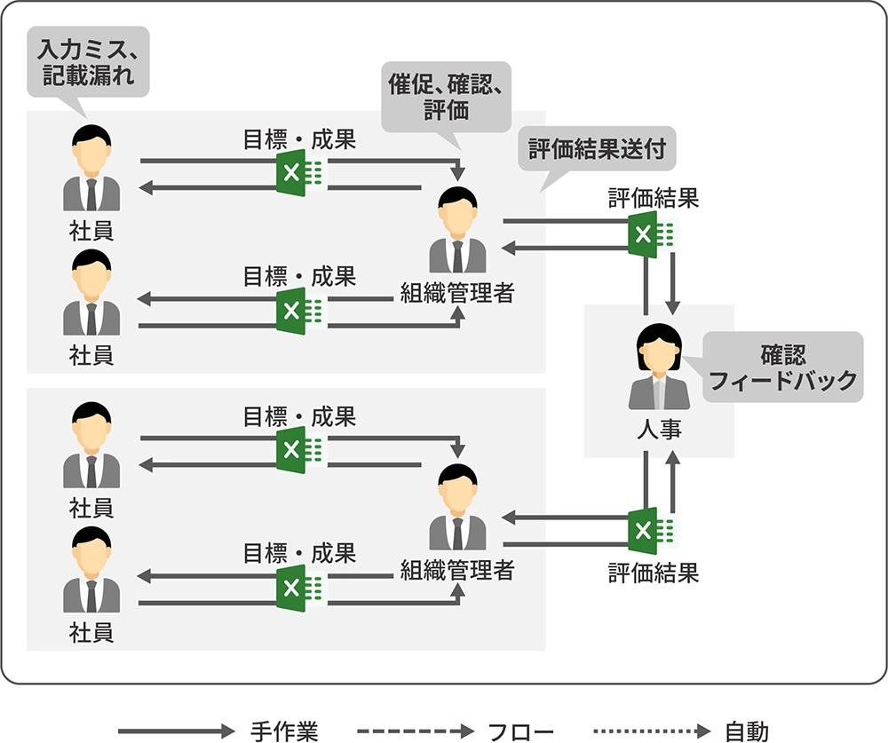 CELF導入前のExcel業務の非効率イメージ