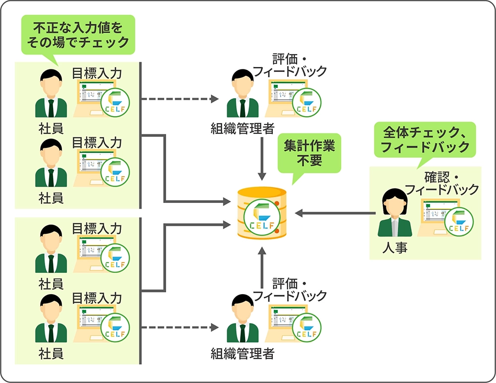 CELFを導入した後のイメージ