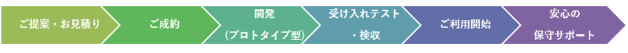 サービス提供の流れ