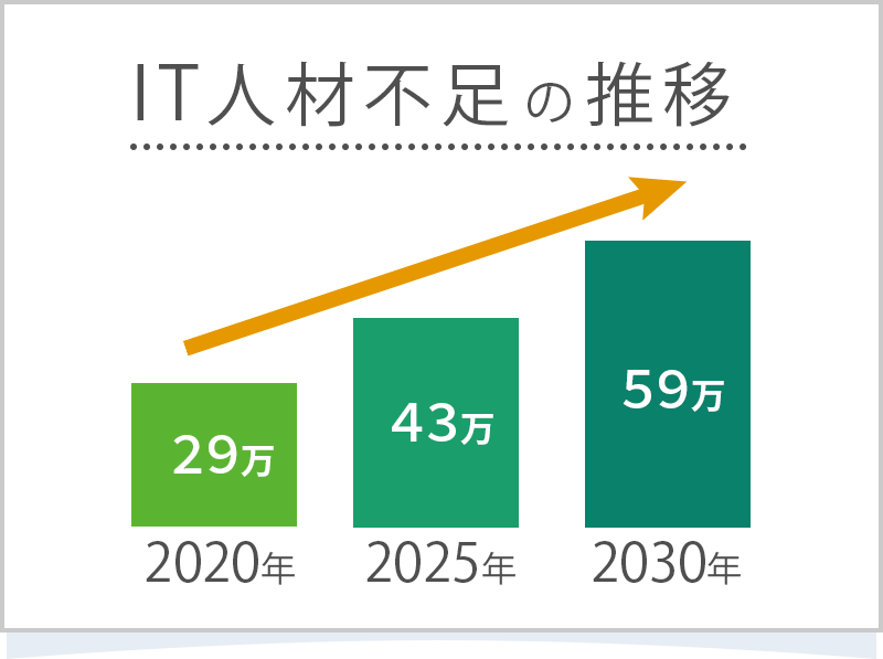 IT人材不足の推移