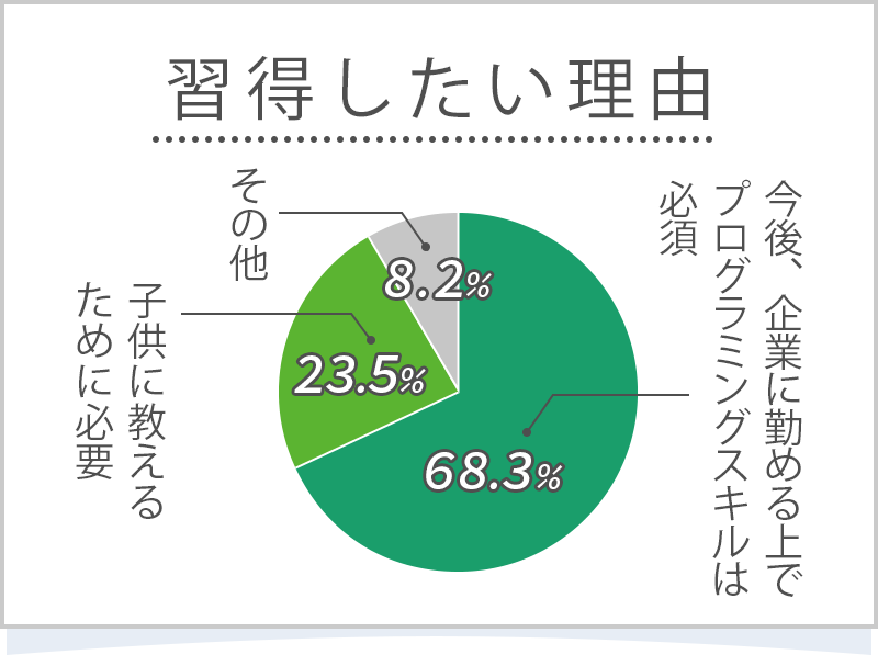 IT技術を習得したい理由