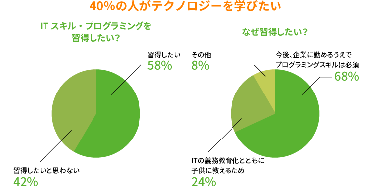 40％の人がテクノロジーを学びたい