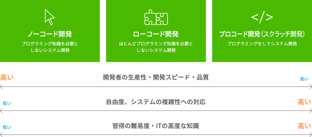 表：ノーコード開発、ローコード開発、プロコード開発の違い