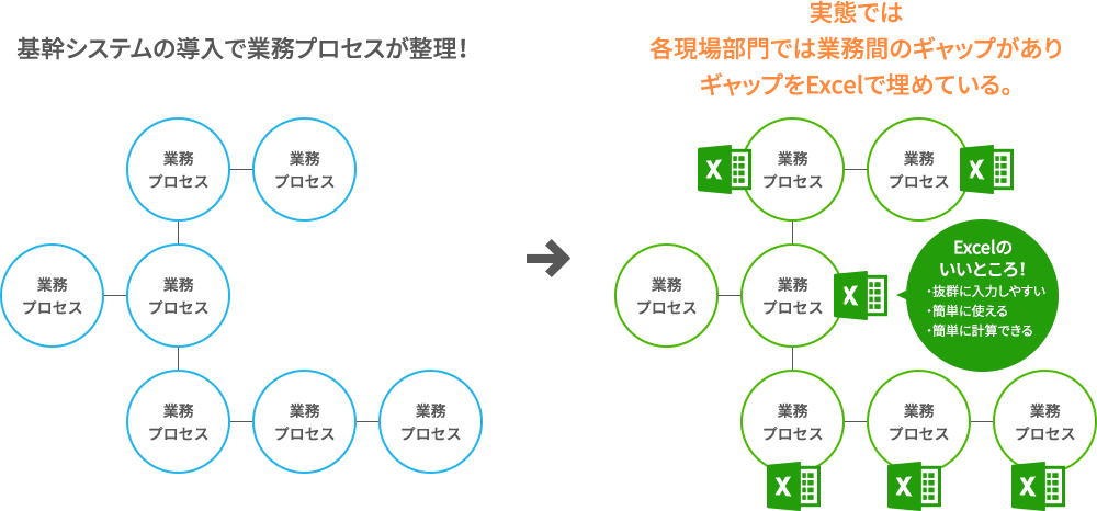 表：基幹システムを補填するExcelが大活躍