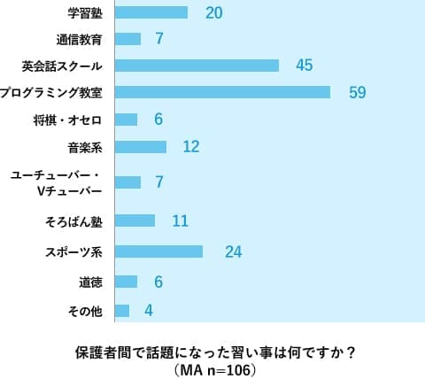 保護者で話題の習い事