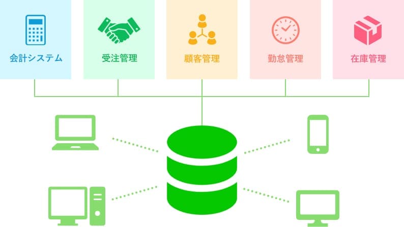 インターネットを介して様々なデータを共有できる