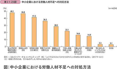 中小企業における労働人材不足への対処方法