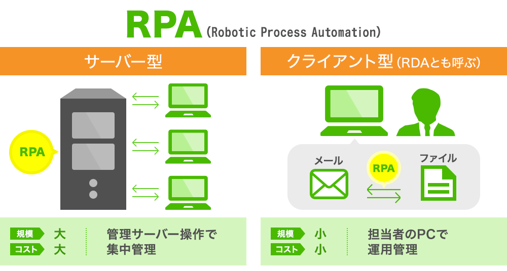 RPA解説図