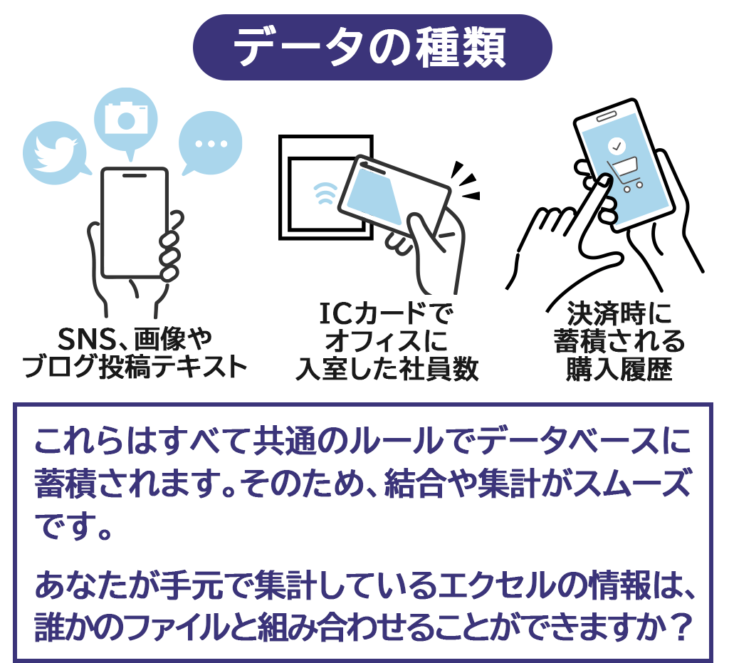 データの種類。「SNS、画像やブログテキスト。ICカードでオフィスに入室した社員数。決済時に蓄積される購入履歴」
