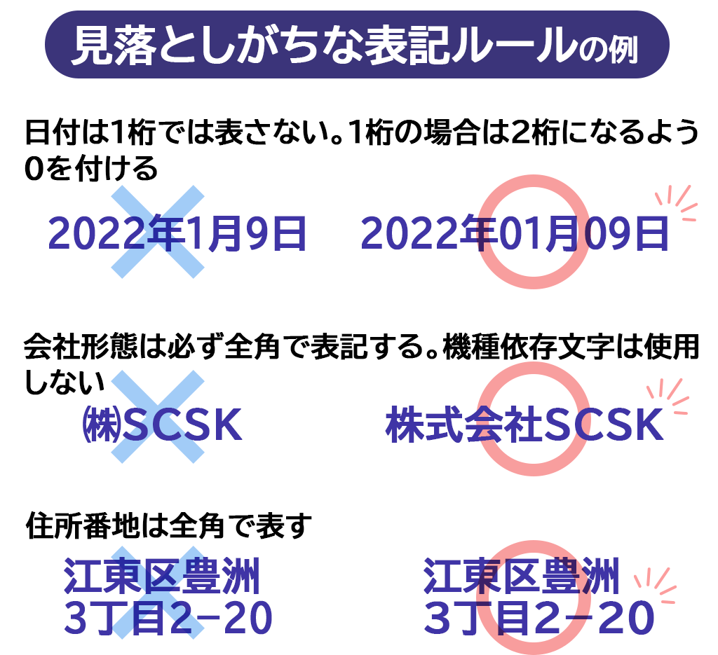 見落としがちな表記ルールの例「日付は1桁では表さない。1桁の場合は2桁になるよう0を付ける。会社形態は必ず全角で表記する。機種依存文字は使用しない。住所番地は全角で表す」