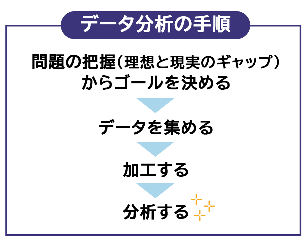 データ分析の手順「問題の把握からゴールを決める→データを集める→
加工する→分析する
