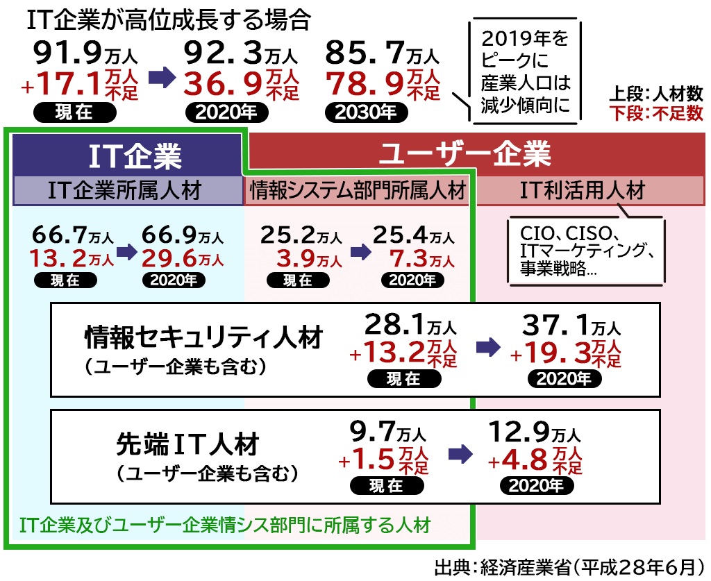 IT人材の需給に関する推計結果の概要。IT企業が高位成長する場合、IT人材は不足する