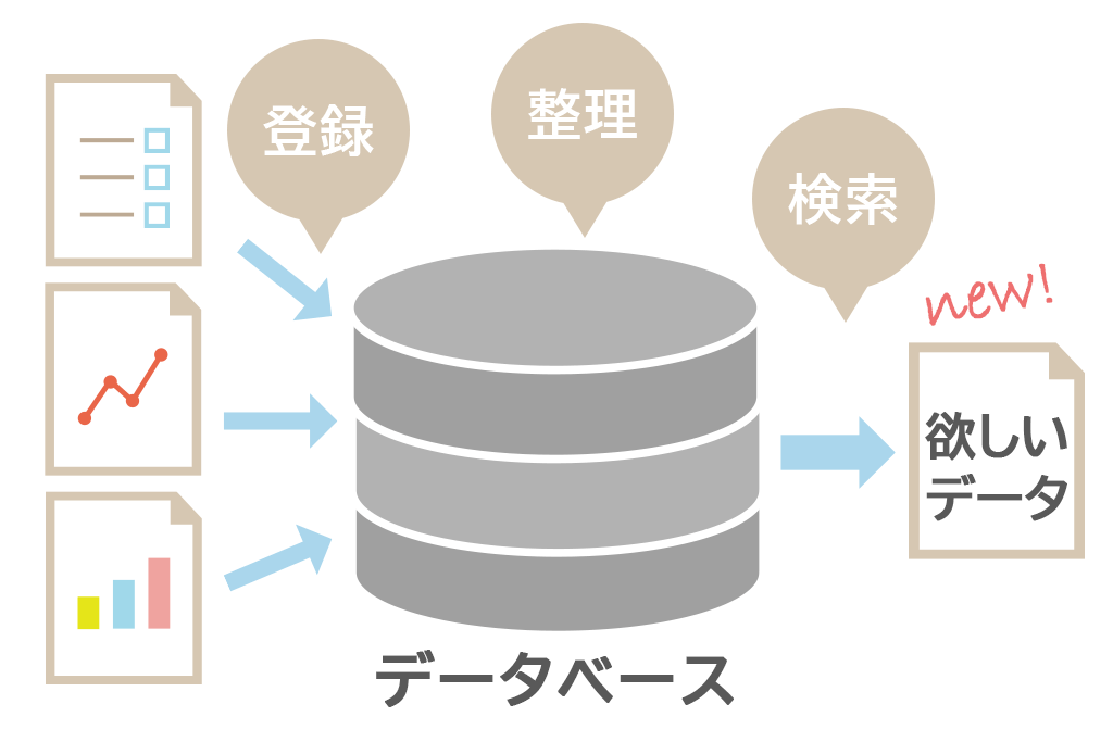 データベースに登録、検索をする流れ