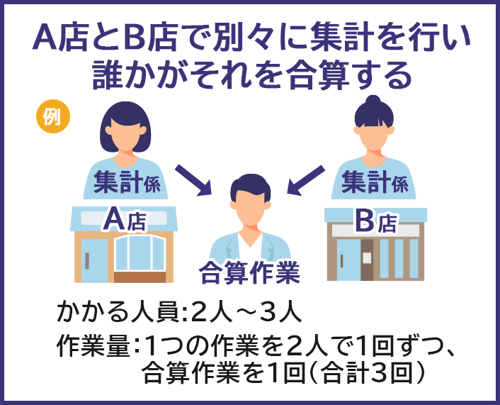 A店とB店で別々に集計を行い、誰かがそれを合算する作業