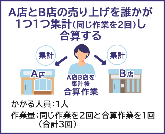 A店とB店の売り上げを誰かが1つ1つ集計（同じ作業を2回）し、合算する作業