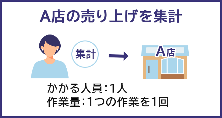 1店舗の売り上げ集計に、人員は1人、1つの作業を1回する