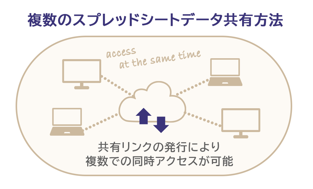 複数のスプレッドシートは、共有リンクにより複数での同時アクセスが可能。