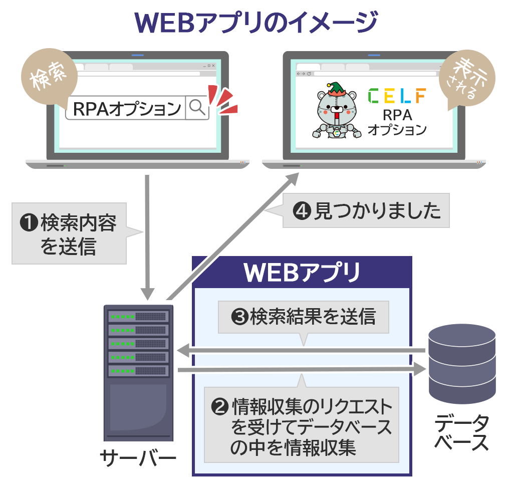 Webアプリは、サーバとデータベースをつなぐ役割をする。サーバからのリクエストに応じた動きを行うイメージ