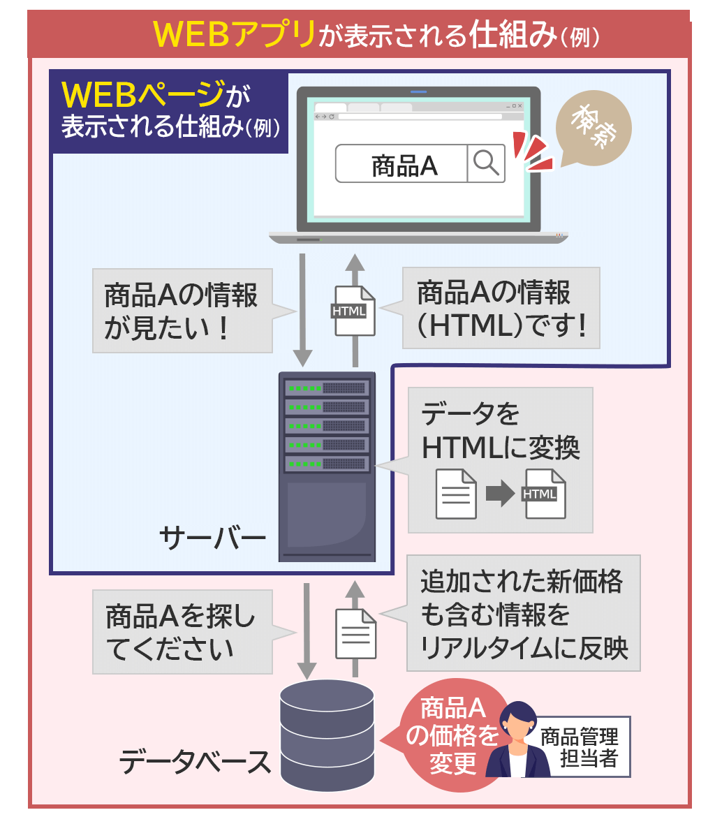 WEBアプリとWEBページが表示される仕組みの違い