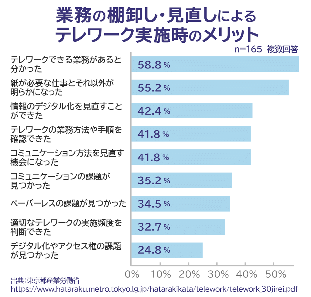 業務の棚卸し・見直しによるテレワーク実施時のメリット