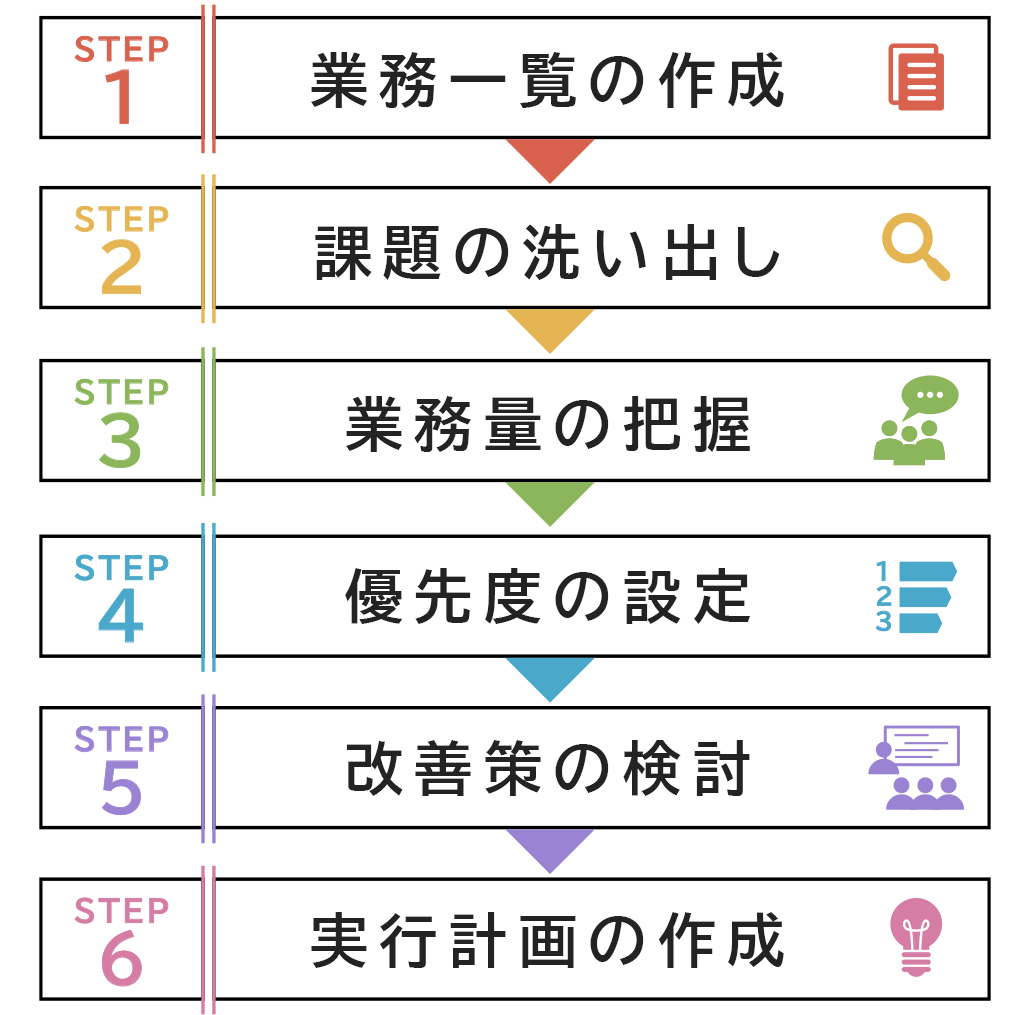 ステップ1「業務一覧の作成」、
ステップ2 「課題の洗い出し」、ステップ3「 業務量の把握」、ステップ4「 優先度の設定」、ステップ5 「改善策の検討」、ステップ6「実行計画の作成」
