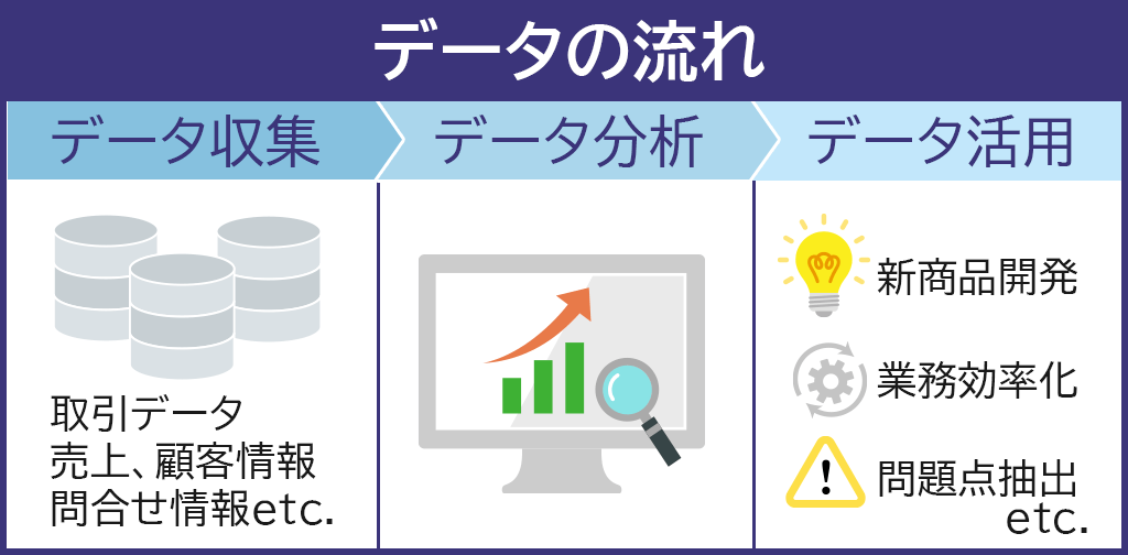 データの流れ（データ収集→データ分析→データ活用）