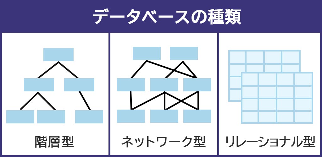 データベースの種類