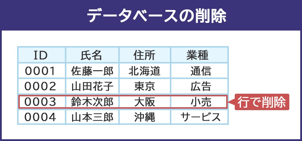 データベースの削除は行単位で行う