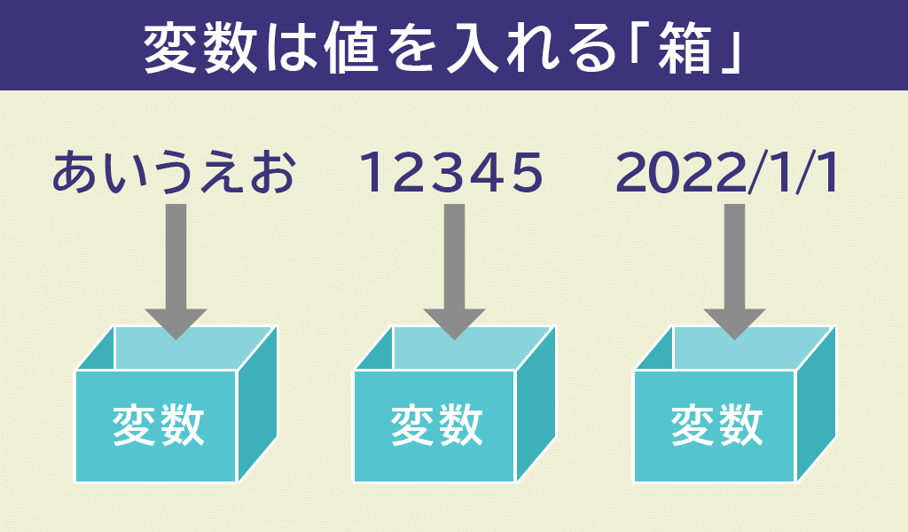 変数は値を入れる「箱」