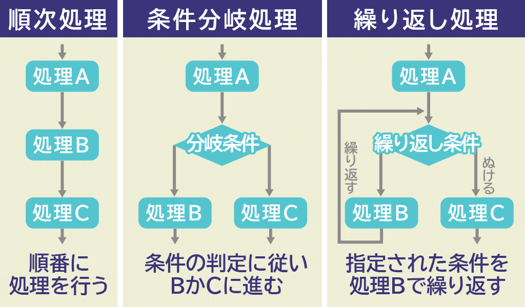 条件分岐、繰り返し処理の図