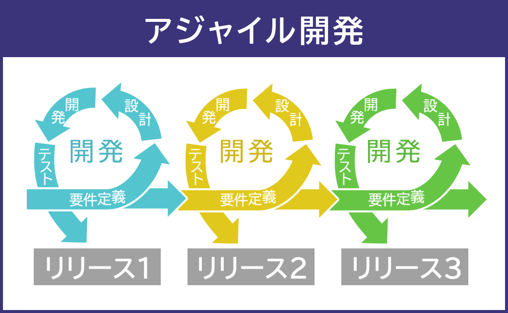 アジャイル開発の流れ