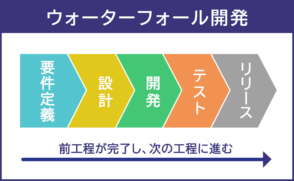 ウォータフォール開発の流れ