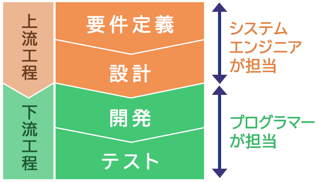 システム開発の流れ