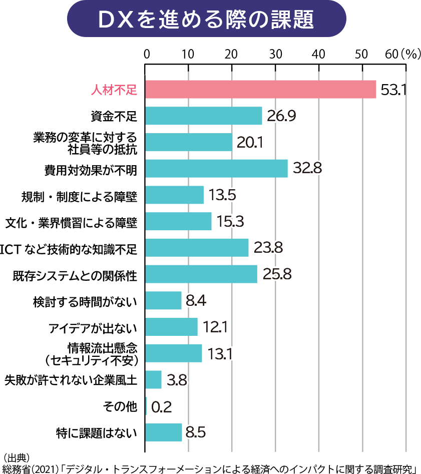 DXを進める際の課題
