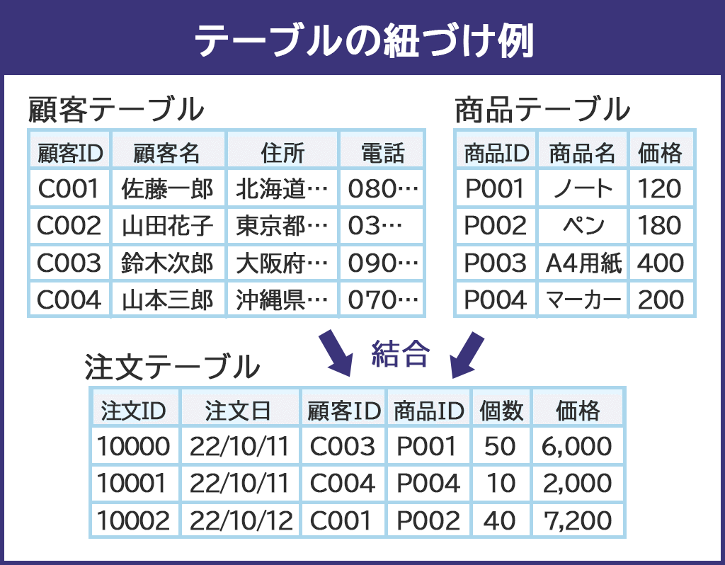 テーブルの紐づけ例