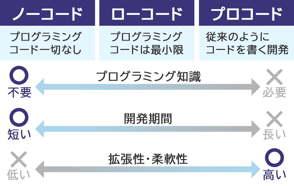 ノーコード、ローコード、プロコードの比較