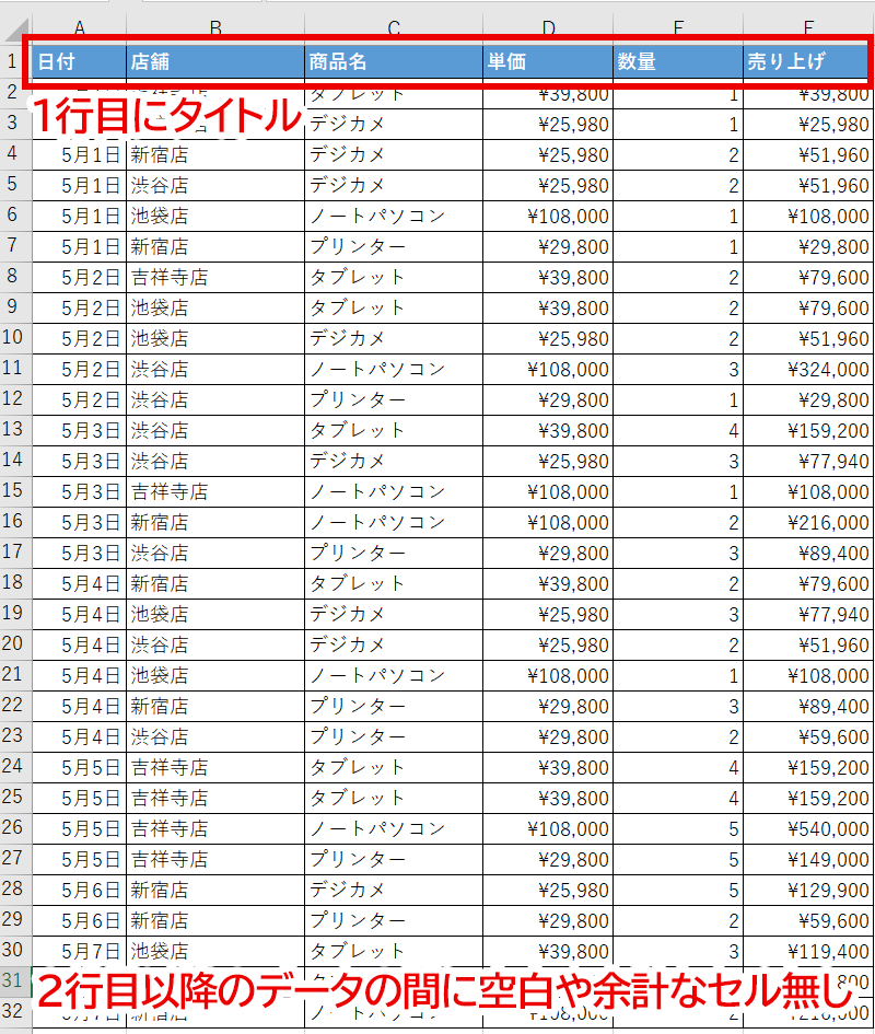 集計前に整えたデータ