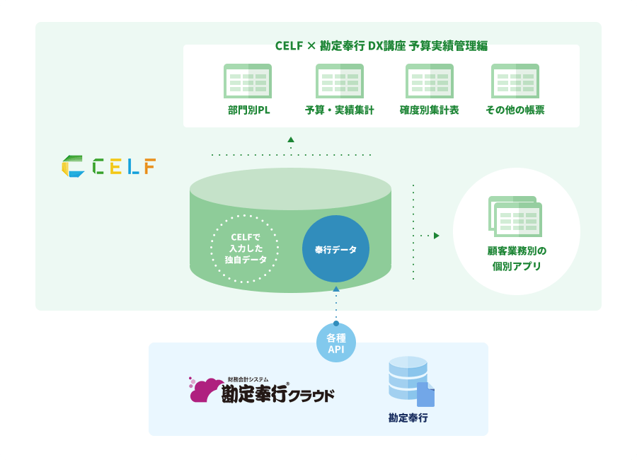 CELF × 勘定奉行 DX講座 予算実績管理の全体像