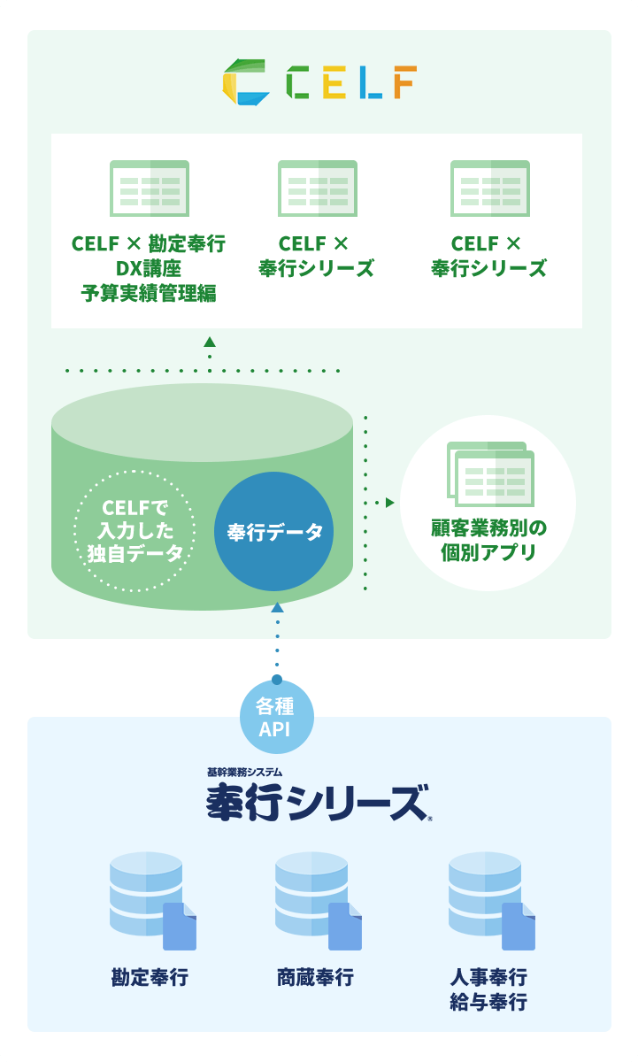 「CELF×奉行シリーズ」全体イメージ