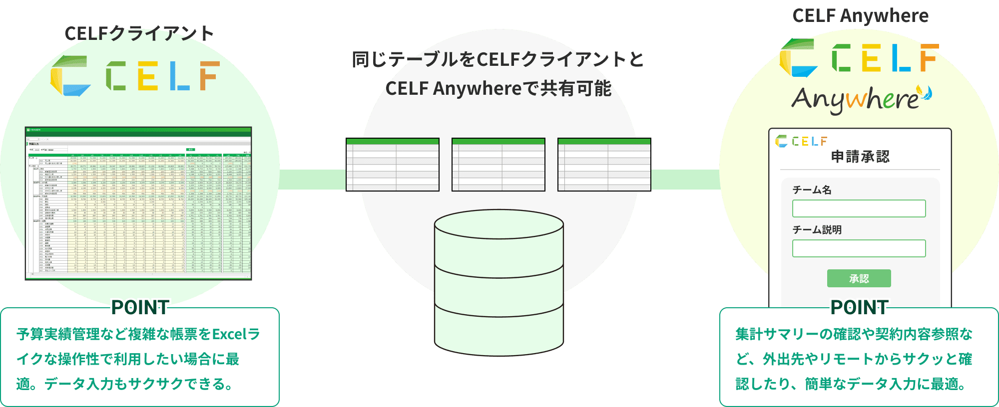 CELFクライアント 予算実績管理など複雑な帳票をExcelライクな操作性で利用したい場合に最適。データ入力もサクサクできる。 同じテーブルをCELFクライアントとCELF Anywhereで共有可能 CELF Anywhere 集計サマリーの確認や契約内容参照など、外出先やリモートからサクッと確認したり、簡単なデータ入力に最適。