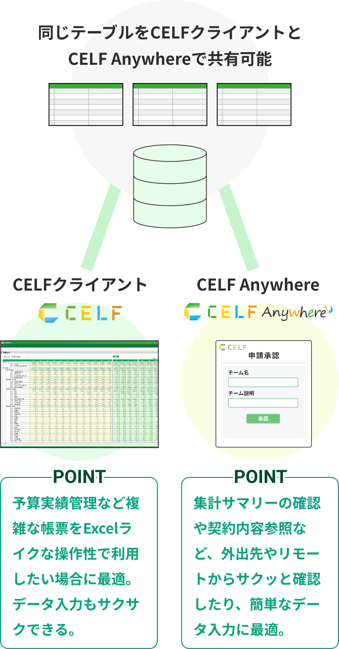 CELFクライアント 予算実績管理など複雑な帳票をExcelライクな操作性で利用したい場合に最適。データ入力もサクサクできる。 同じテーブルをCELFクライアントとCELF Anywhereで共有可能 CELF Anywhere 集計サマリーの確認や契約内容参照など、外出先やリモートからサクッと確認したり、簡単なデータ入力に最適。