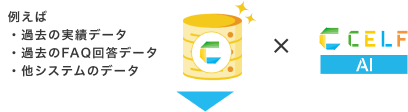 例えば ・過去の実績データ ・過去のFAQ回答データ ・他システムのデータ