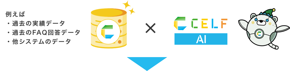 例えば ・過去の実績データ ・過去のFAQ回答データ ・他システムのデータ