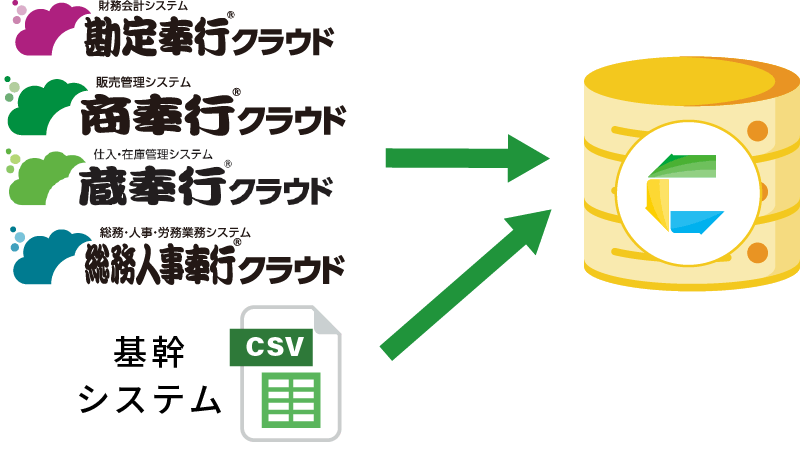 様々な奉行シリーズのデータを同期。他の基幹システムデータも格納可能