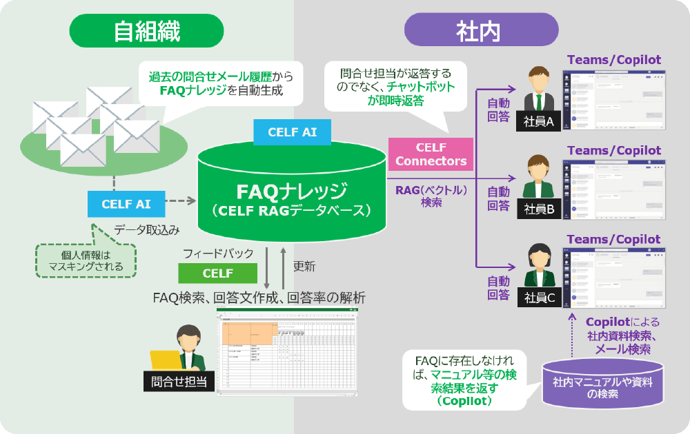 Teams/Copilotでの社内問合せ対応