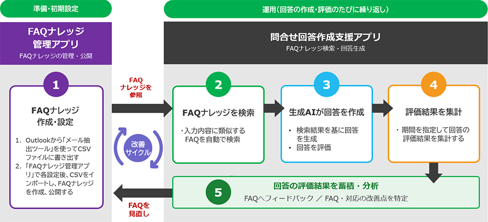 M365を使った社内問い合せ対応