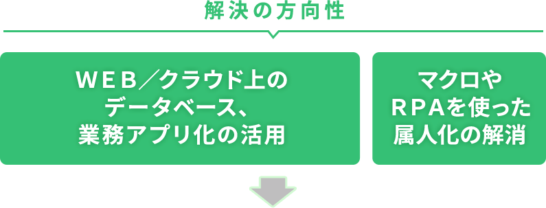 解決の方向性