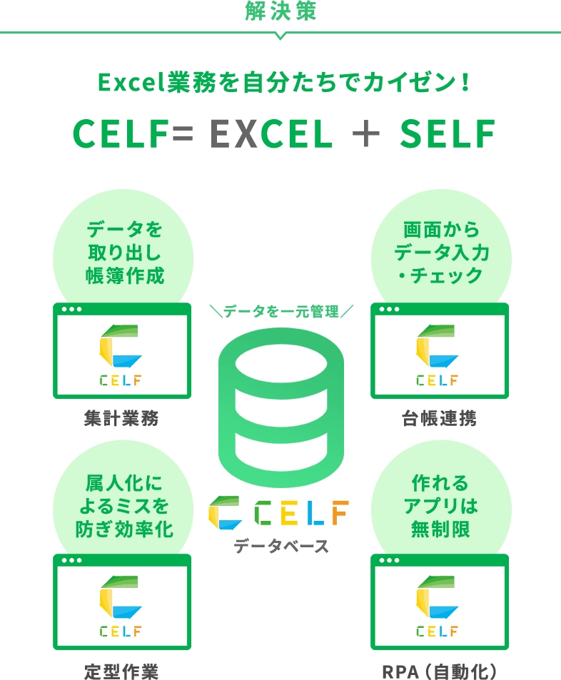 解決策：Excel業務を自分たちでカイゼン！