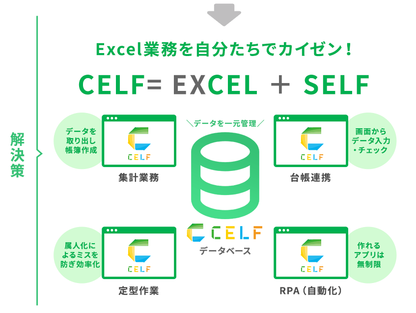 解決策：Excel業務を自分たちでカイゼン！