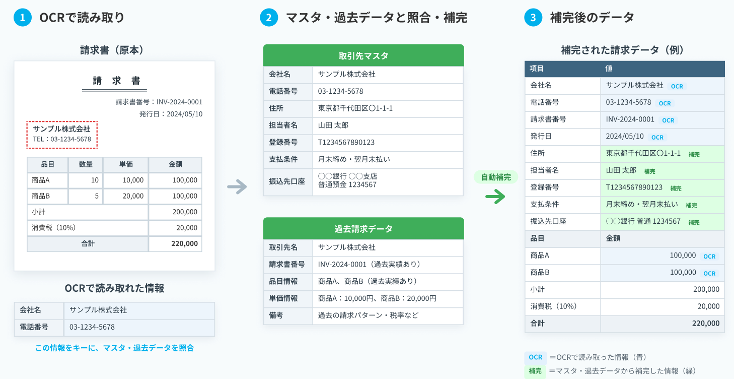 OCRで読み取った請求書情報を、取引先マスタ・過去請求データと照合して不足情報を自動補完し、補完された請求データを作成する流れ